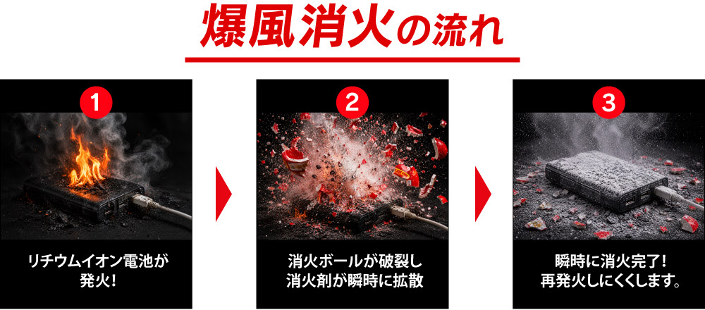爆風消火の流れ：①リチウムイオン電池が発火！②消火ボールが破裂し消火剤が瞬時に拡散③瞬時に消火完了！再発火しにくくします。